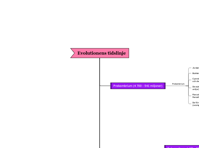 Evolutionens tidslinje