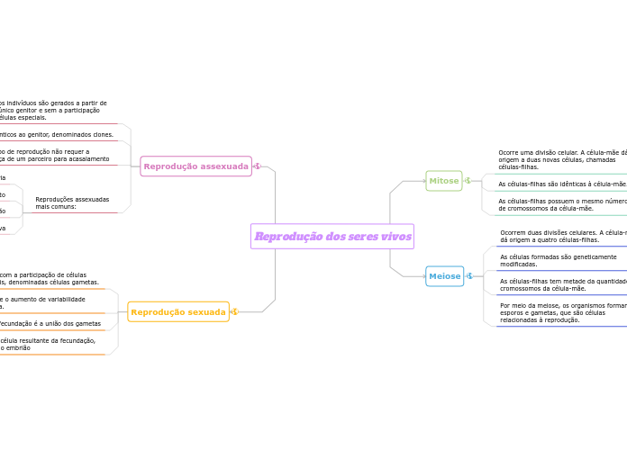 Reprodução dos seres vivos