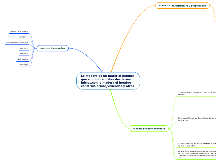 La madera:es un material popular que el hombre utiliza desde sus inicios,con la madera el hombre construía armas,viviendas y otros