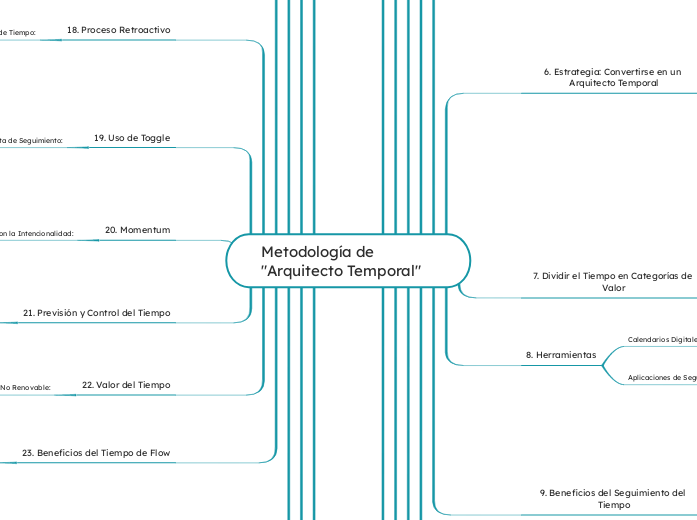 Metodología de "Arquitecto Temporal"