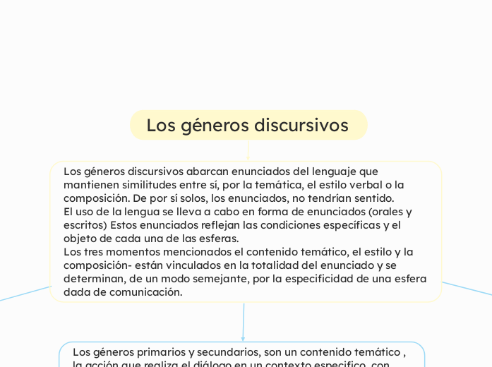 Los géneros discursivos