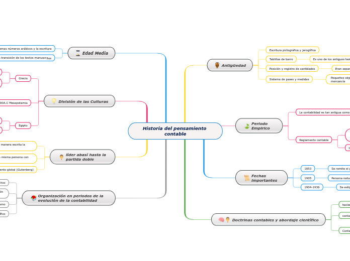 Historia del pensamiento contable