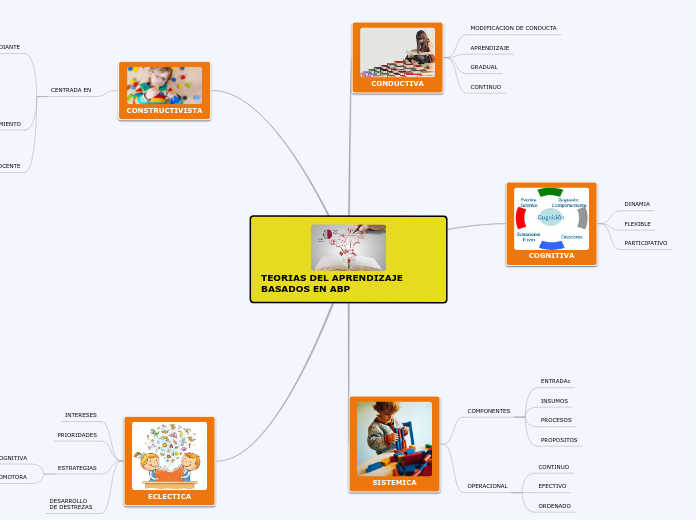 TEORIAS DEL APRENDIZAJE BASADOS EN ABP