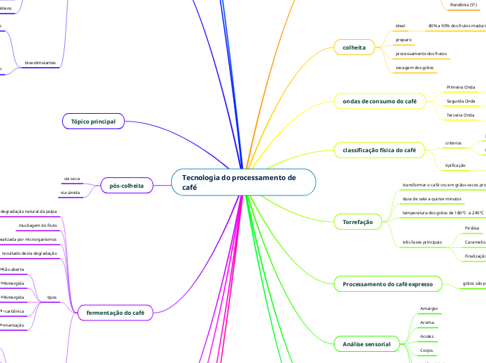 Tecnologia do processamento de café