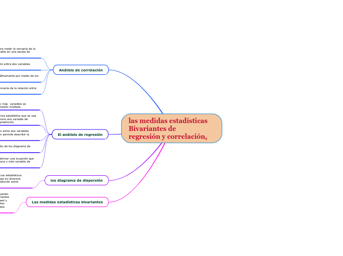 las medidas estadísticas Bivariantes de
regresión y correlación.