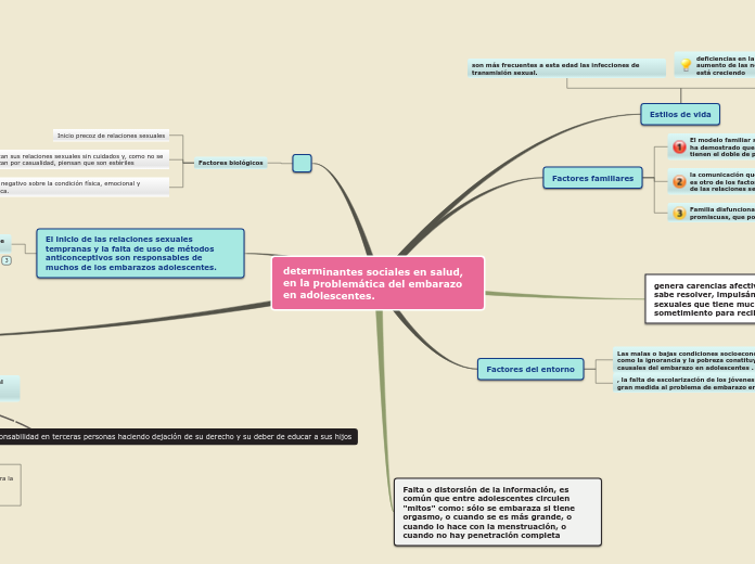 Sample Mind Map