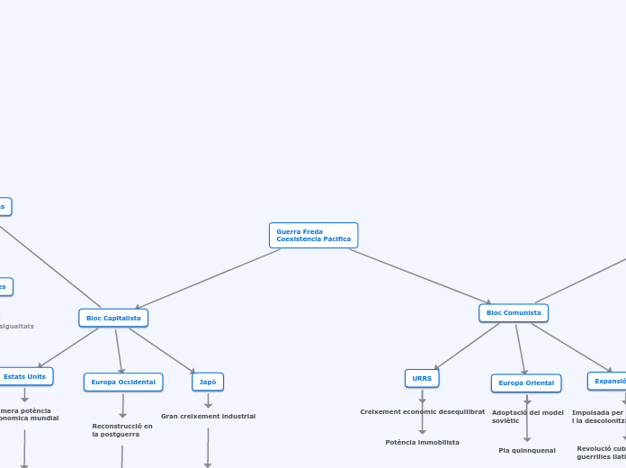 Guerra Freda
Coexistencia Pacifica