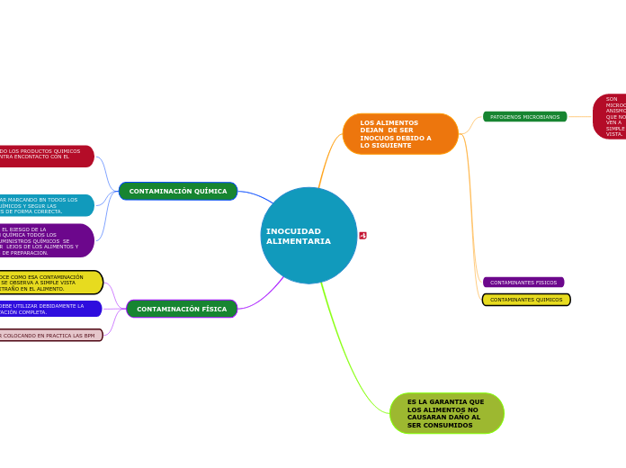 INOCUIDAD ALIMENTARIA