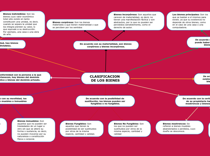CLASIFICACION DE LOS BIENES