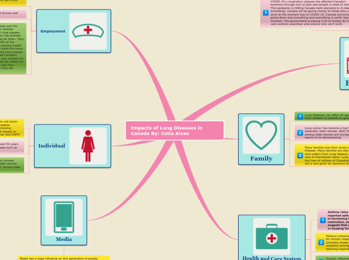 Impacts of Lung Diseases in Canada By: Catia Alves