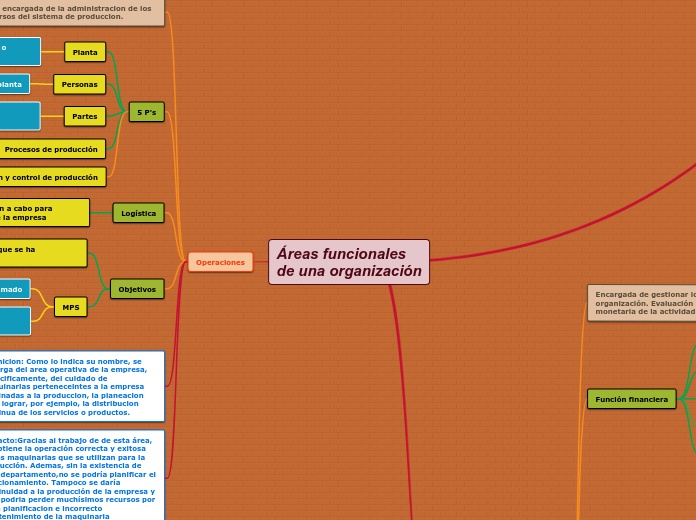 Áreas funcionales
de una organización