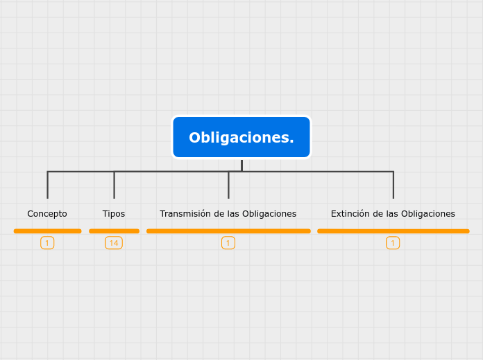 Obligaciones.