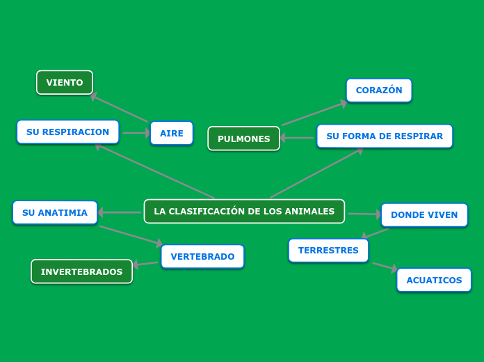 LA CLASIFICACION DDE LOS ANIMALES