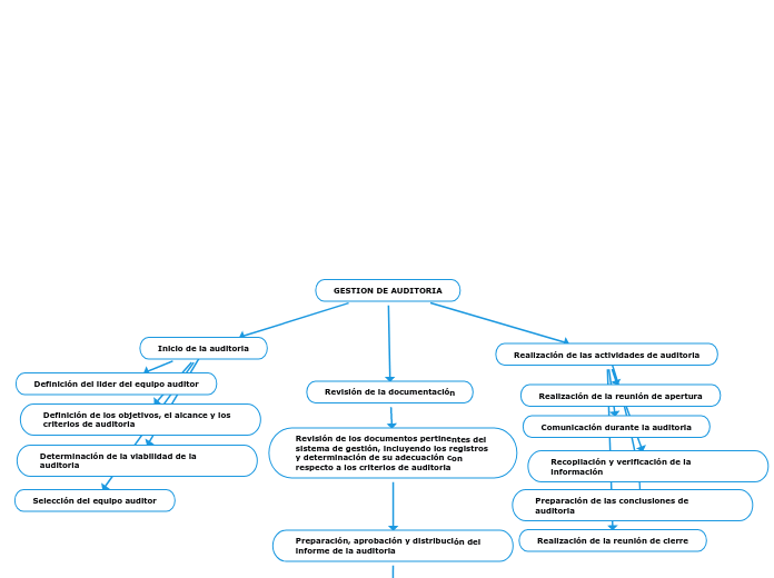 GESTION DE AUDITORIA