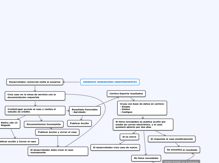 Mapa - Gestion del conocimiento