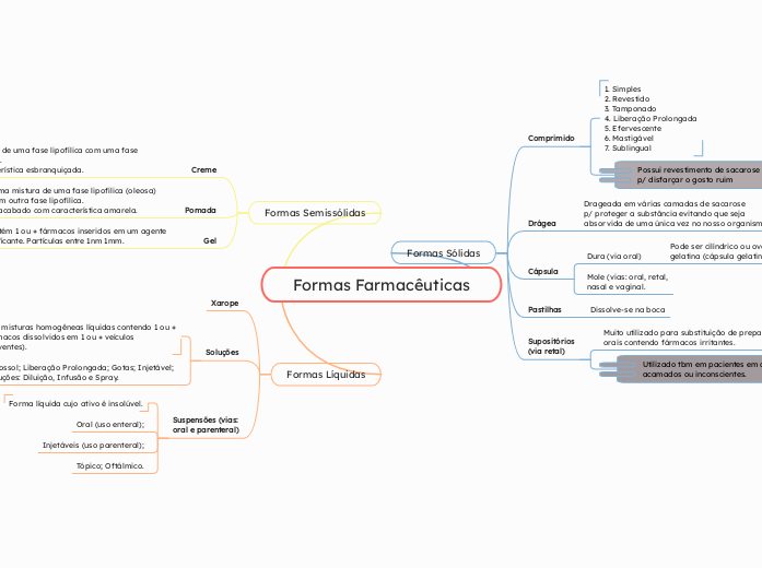 Formas Farmacêuticas