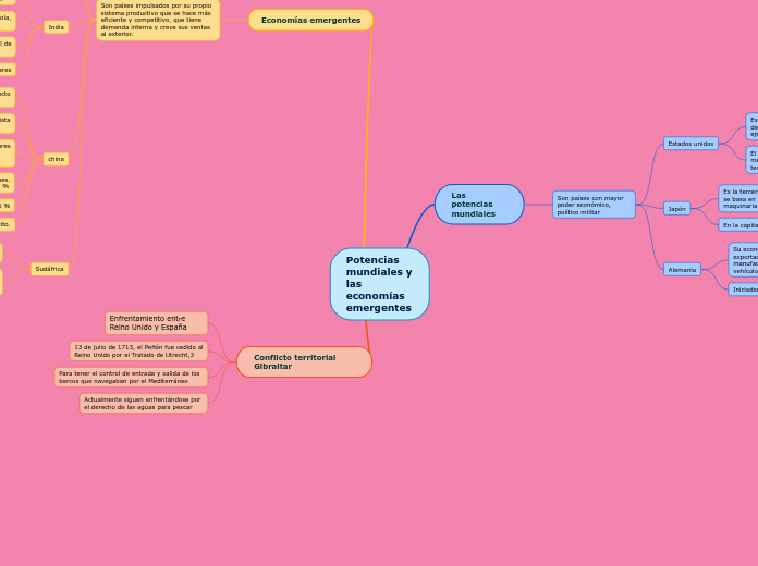 Potencias mundiales y las economías emergentes