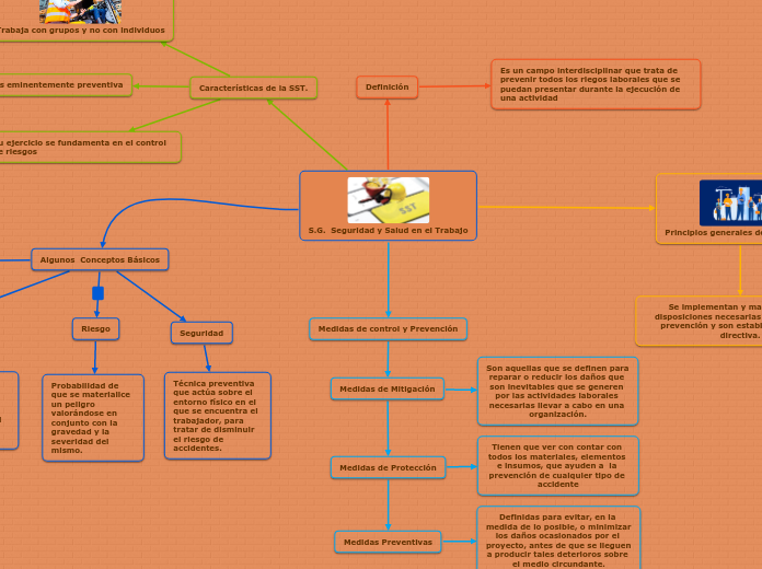 S.G.  Seguridad y Salud en el Trabajo