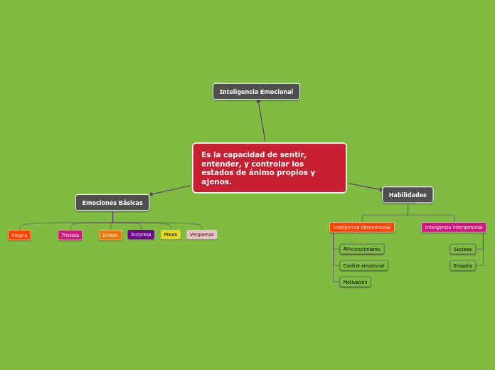 Es la capacidad de sentir, entender, y controlar los estados de ánimo propios y ajenos.
