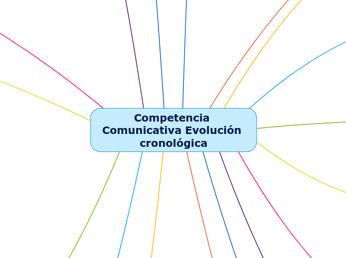 Competencia Comunicativa Evolución cronológica