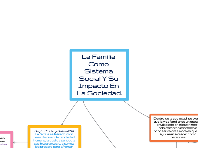 La Familia Como Sistema Social Y Su Impacto En La Sociedad.