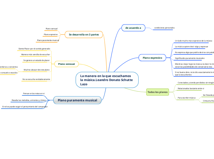 La manera en la que escuchamos la música.Leandro Donato Schutte Lazo
