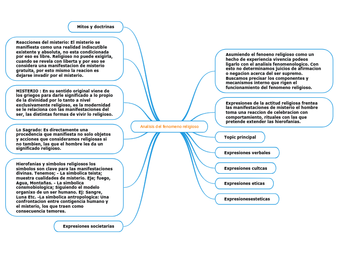 Analisis del fenomeno religioso