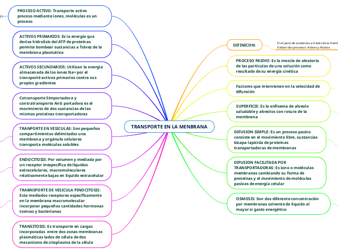 TRANSPORTE EN LA MENBRANA