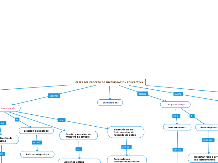 FASES DEL PROCESO DE INVESTIGACION EDUCACTIVA