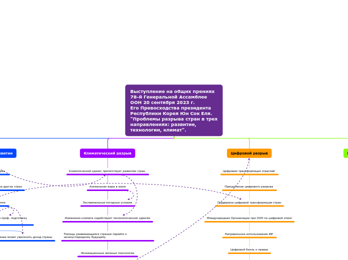 Выступление на общих прениях 78-й Генеральной Ассамблее ООН 20 сентября 2023 г.                                     Его Превосходства президента Республики Корея Юн Сок Еля.                               "Проблемы разрыва стран в трех направлениях: развитие, технологии, климат".