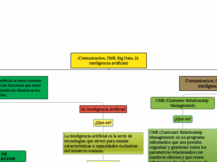 (Comunicación, CMR, Big Data, IA inteligencia artificial)