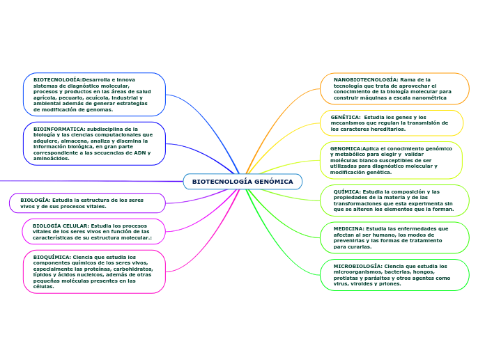BIOTECNOLOGÍA GENÓMICA