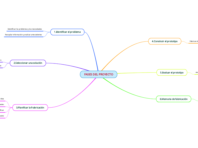 FASES DEL PROYECTO