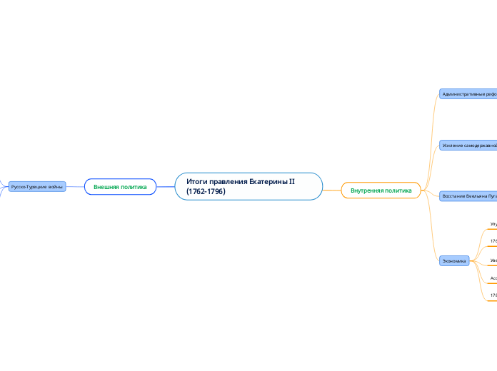 Итоги правления Екатерины II    (1762-1796)