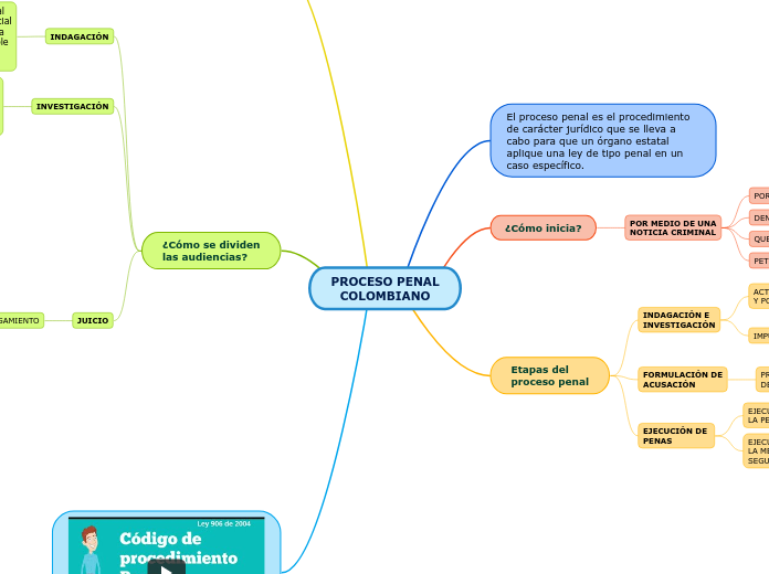 PROCESO PENAL
COLOMBIANO