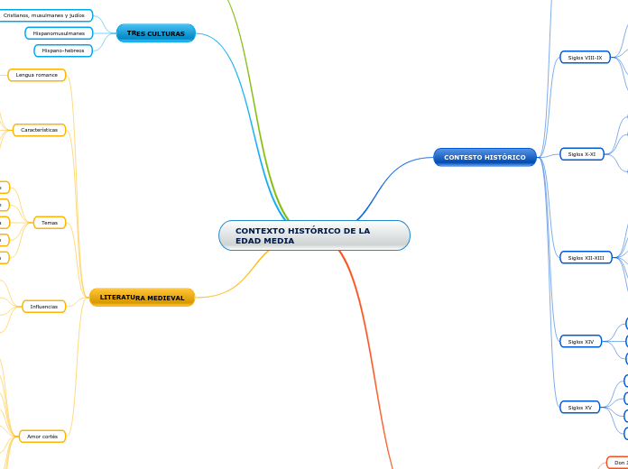 CONTEXTO HISTÓRICO DE LA EDAD MEDIA