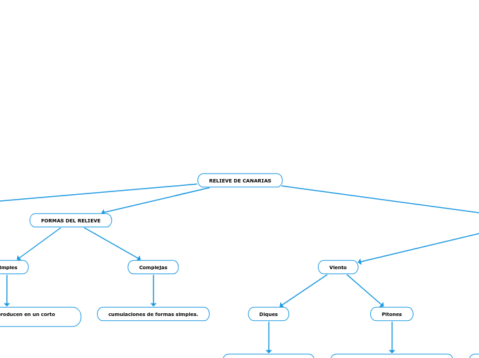 RELIEVE DE CANARIAS