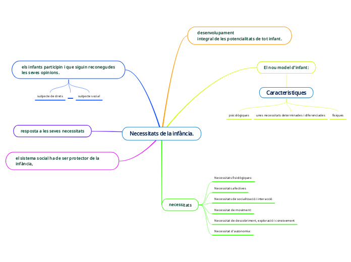 Necessitats de la infància.
