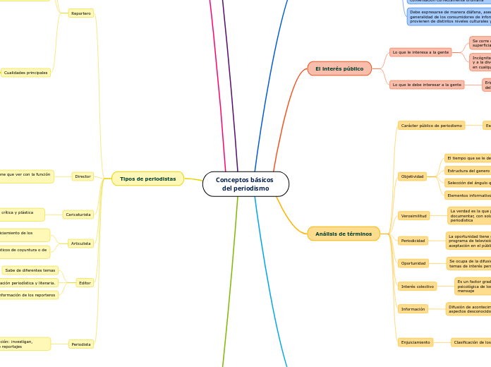 Conceptos básicos del periodismo