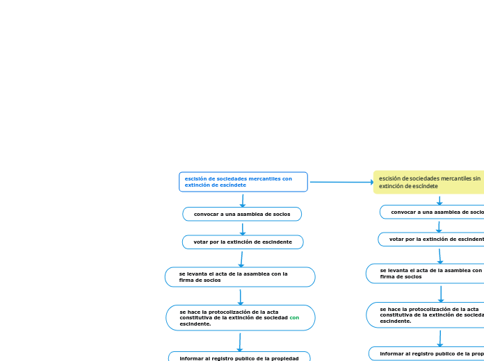 escisión de sociedades mercantiles con extinción de escíndete
