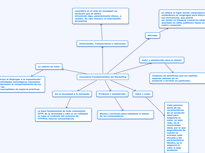 Conceptos Fundamentales del Marketing