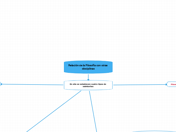 Relación de la Filosofía con otras disciplinas