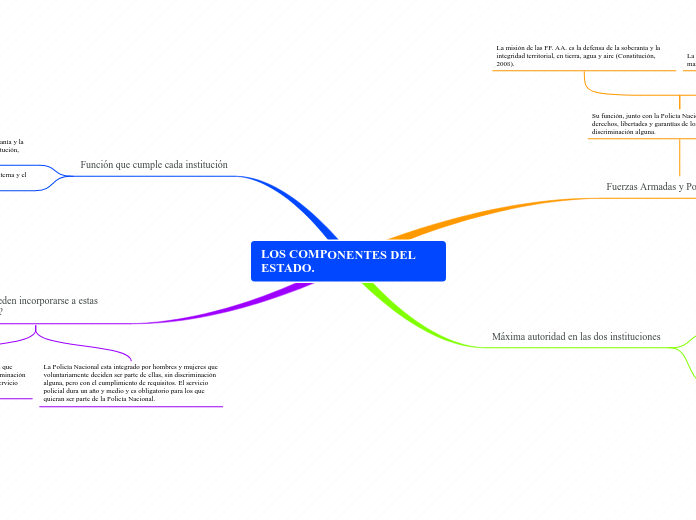 LOS COMPONENTES DEL ESTADO.