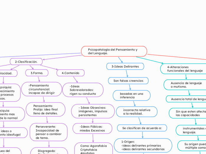 Psicopatología del Pensamiento y   del Lenguaje.