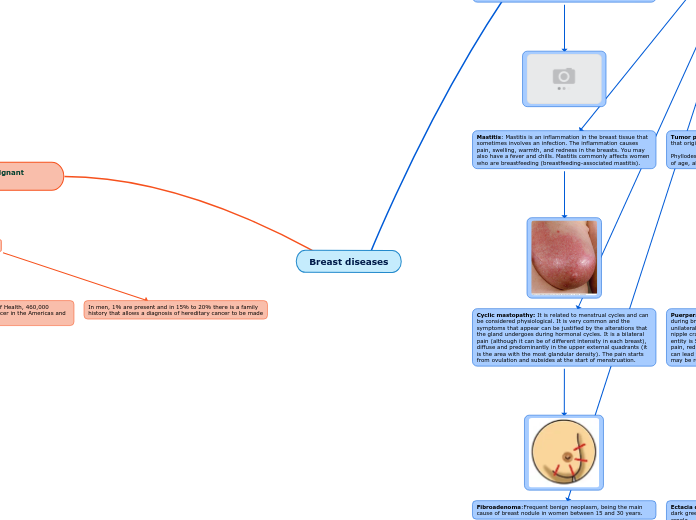 Breast diseases