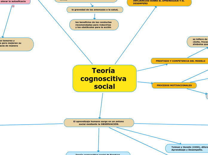 Teoría cognoscitiva social