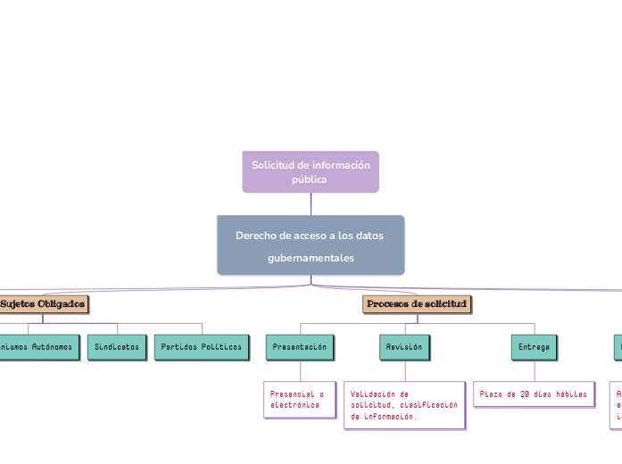 Solicitud de información
               pública