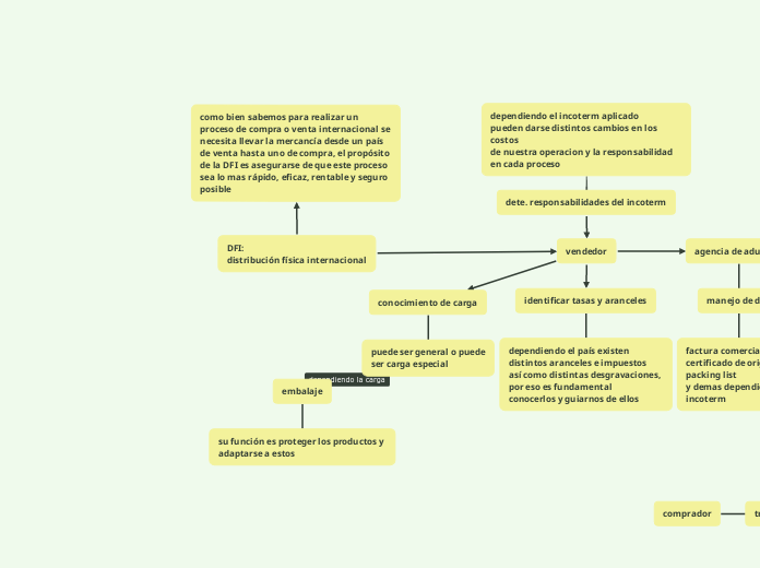 DFI:
distribución física internacional