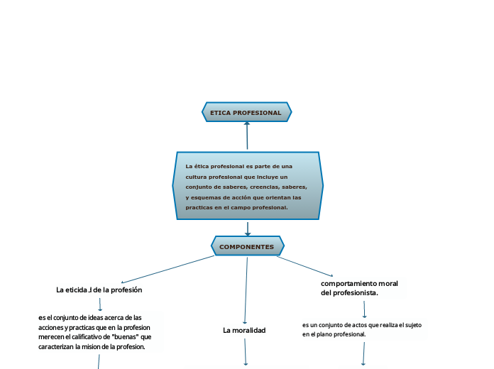 La ética profesional es parte de una cultura profesional que incluye un conjunto de saberes, creencias, saberes, y esquemas de acción que orientan las practicas en el campo profesional.
