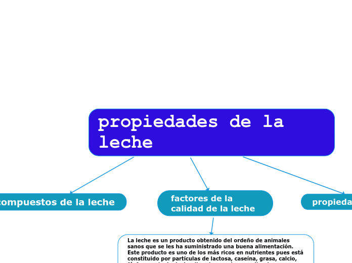 propiedades de la leche